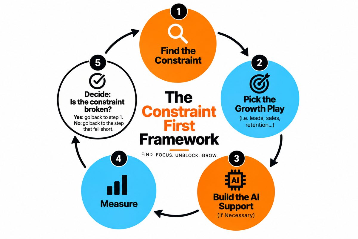 The Constraint First framework: find the constraint, pick the growth play, build the AI if it helps, measure, decide